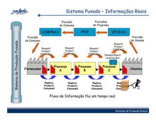 Sistema Puxado – Informações Reais

                                                         Previsão                       Previsões
                                                        de Consumo                     de Programa

                                          COMPRAS                           PPCP                       VENDAS
                              Previsão                                                                                  Previsão
                             de Consumo                                                                                de Vendas
Sistema de Produção Puxada




                                                                                                         Request
                                                                                                         Product
                                           Request          Request               Request               (SIGNAL)
                                           Product          Product               Product
                                          (SIGNAL)         (SIGNAL)              (SIGNAL)         Demand Board
                                                                                                   Leveling Box


                                                     Processo              Processo              Processo
                             Fornecedor                 A                     B                     C                  Clientes



                                             Replace             Replace               Replace               Replace
                                            Products            Products              Products              Products
                                            Consumed            Consumed              Consumed              Consumed


                                                Fluxo de Informação flui em tempo real.



                                                                                                          Sistemas de Produção Enxuta
 