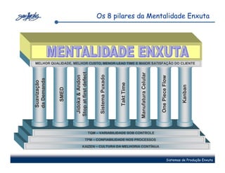 Os 8 pilares da Mentalidade Enxuta




MELHOR QUALIDADE, MELHOR CUSTO, MENOR LEAD TIME E MAIOR SATISFAÇÃO DO CLIENTE




                    Stop at first defect




                                                                              Manufatura Celular
                                                 Sistema Puxado
                     Jidoka & Andon




                                                                                                   One Piece Flow
da Demanda
Suavização




                                                                  Takt Time




                                                                                                                       Kanban
             SMED




                                           TQM – VARIABILIDADE SOB CONTROLE

                                   TPM – CONFIABILIDADE NOS PROCESSOS

                              KAIZEN – CULTURA DA MELHORIA CONTÍNUA


                                                                                                              Sistemas de Produção Enxuta
 
