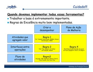 Cuidado!!!

Quando devemos implementar todas essas ferramentas?
 Trabalhar a base é extremamente importante.
 Regras de Excelência muito bem implementadas.
                               Criar e                              Plano de Ação
                            desempenhar                              de Melhoria

   Atividades que                 Regra 1
                     5S, Trabalho Padronizado, GEMBA, Cálculo
   agregam valor               dos Estoques, SMED




  Interfaces entre               Regra 2                                   Regra 4
                          Takt Time, Quadro de Análise           WorkShop Kaizen, Revisão de Layout
     operações                 de Produção, Kanban              de Fluxo (Spaghetti Chart), A3 Report




      Fluxo de                    Regra3
                     Heijunka, OBC (Operator Balance Chart),
     atividades            Fluxo Puxado, One Piece Flow




                                                                         Sistemas de Produção Enxuta
 