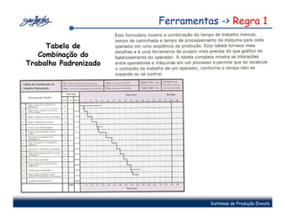 Ferramentas -> Regra 1

     Tabela de
   Combinação do
Trabalho Padronizado




                                 Sistemas de Produção Enxuta
 
