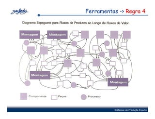 Ferramentas -> Regra 4




          Sistemas de Produção Enxuta
 