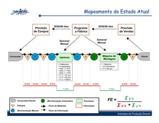 Mapeamento do Estado Atual

                                            30/60/90 dias                               30/60/90 dias
                       Previsão                                   Programa                                     Previsão
                      de Compra                                   a Fábrica                                   de Vendas

                                                                                       Semanal
                                                 Semanal
                                                                                        Mensal
                                                  Mensal




Fornecedor      1     1       2         2                          3       3       1       Máquina de             2      4      Cliente
                                                 Injetoras
                                                                                           Montagem

                                                • 3 Máquinas                              • 1 Máquina
                                                • 3 Operadores                            • 2 Funcionários
                                                • OEE T = 81%                             • TT = 80 p/m
                                                • OEE F = 79%
                                                • OEE C = 70%
                                                • TT T = 57 p/m
                                                • TT F = 65 p/m
                                                • TT C = 80p/m

             X min   X min   X min     X min                      X min   X min   X min                         X min   X min

                                                     Y min                                        Y min




      Fornecedor/Cliente             Movimentação Automática              Processos
                                                                                                          Σ y´s
                                                                                                 FE = ___________
      Estoque                         Fluxo de Materiais                  Informação                  Σ x´s + Σ y´s
      Movimentação Manual             Fluxo de Informação
                                                                                                             Sistemas de Produção Enxuta
 