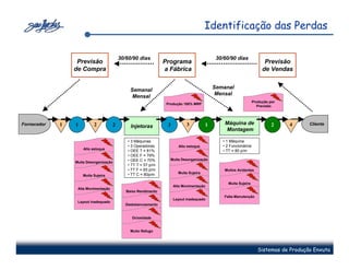 Identificação das Perdas

                                          30/60/90 dias                                     30/60/90 dias
                  Previsão                                      Programa                                               Previsão
                 de Compra                                      a Fábrica                                             de Vendas

                                                                                           Semanal
                                               Semanal
                                                                                            Mensal
                                                Mensal
                                                                                                                 Produção por
                                                                 Produção 100% MRP
                                                                                                                   Previsão




Fornecedor   1   1         2          2                          3          3          1       Máquina de                  2    4      Cliente
                                               Injetoras
                                                                                               Montagem

                                              • 3 Máquinas                                    • 1 Máquina
                                              • 3 Operadores           Alto estoque           • 2 Funcionários
                     Alto estoque
                                              • OEE T = 81%                                   • TT = 80 p/m
                                              • OEE F = 79%
                                              • OEE C = 70%        Muita Desorganização
                 Muita Desorganização
                                              • TT T = 57 p/m
                                              • TT F = 65 p/m                                  Muitos Acidentes
                                                                       Muita Sujeira
                     Muita Sujeira            • TT C = 80p/m

                                                                                                 Muita Sujeira
                                                                     Alta Movimentação
                  Alta Movimentação
                                             Baixo Rendimento
                                                                                               Falta Manutenção
                                                                     Layout inadequado
                  Layout inadequado
                                             Desbalanceamento


                                                Ociosidade


                                               Muito Refugo




                                                                                                                    Sistemas de Produção Enxuta
 