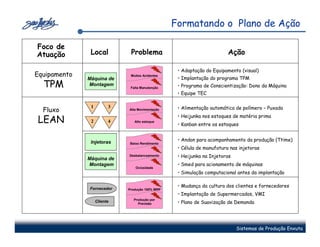 Formatando o Plano de Ação

Foco de
Atuação        Local          Problema                                  Ação

                                                  • Adaptação do Equipamento (visual)
Equipamento                   Muitos Acidentes
              Máquina de                          • Implantação do programa TPM
  TPM         Montagem
                              Falta Manutenção    • Programa de Conscientização: Dono da Máquina
                                                  • Equipe TEC

               1         3                        • Alimentação automática de polímero – Puxada
  Fluxo                      Alta Movimentação

                                                  • Heijunka nos estoques de matéria prima
LEAN           2         4      Alto estoque
                                                  • Kanban entre os estoques


               Injetoras                          • Andon para acompanhamento da produção (Ttime)
                             Baixo Rendimento
                                                  • Célula de manufatura nas injetoras

              Máquina de
                             Desbalanceamento     • Heijunka na Injetoras
              Montagem                            • Smed para acionamento de máquinas
                                Ociosidade
                                                  • Simulação computacional antes da implantação


              Fornecedor
                                                  • Mudança da cultura dos clientes e fornecedores
                             Produção 100% MRP
                                                  • Implantação de Supermercados, VMI
                               Produção por
                   Cliente
                                 Previsão         • Plano de Suavização de Demanda




                                                                            Sistemas de Produção Enxuta
 