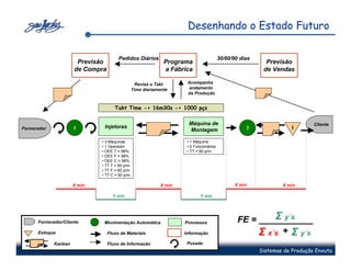 Desenhando o Estado Futuro

                                       Pedidos Diários                                  30/60/90 dias
                       Previsão                               Programa                                    Previsão
                      de Compra                               a Fábrica                                  de Vendas

                                                  Revisa o Takt      Acompanha
                                                Time diariamente     andamento
                                                                     da Produção


                                     Takt Time -> 16m30s -> 1000 pçs

                                                                      Máquina de                                            Cliente
Fornecedor            1        Injetoras                                                           3               1
                                                                      Montagem

                              • 3 Máquinas                           • 1 Máquina
                              • 1 Operador                           • 2 Funcionários
                              • OEE T = 98%                          • TT = 60 p/m
                              • OEE F = 98%
                              • OEE C = 98%
                              • TT T = 60 p/m
                              • TT F = 60 p/m
                              • TT C = 60 p/m

                      X min                                 X min                              X min            X min

                                    Y min                                   Y min




      Fornecedor/Cliente       Movimentação Automática              Processos
                                                                                                         Σ y´s
                                                                                                FE = ___________
      Estoque                     Fluxo de Materiais                Informação                       Σ x´s + Σ y´s
             Kanban               Fluxo de Informação                Puxada
                                                                                                        Sistemas de Produção Enxuta
 