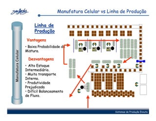 Manufatura Celular vs Linha de Produção

                          Linha de
                          Produção
                      Vantagens
                     • Baixa Probabilidade de
                     Mistura.
Manufatura Celular




                      Desvantagens
                     • Alto Estoque
                     Intermediário.
                     • Muito transporte
                     Interno.
                     • Produtividade
                     Prejudicada
                     • Difícil Balanceamento
                     de Fluxo.



                                                                 Sistemas de Produção Enxuta
 