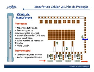 Manufatura Celular vs Linha de Produção

                     Célula de
                     Manufatura

                     Vantagens
                     • Maior Produtividade.
                     • Sem estoques ou
Manufatura Celular




                     movimentações internas.
                     • Menor número de COPS para
                     serem escolhidos.
                     • Maior número de Postos de
                     Escolha.
                     • Fluxo Linear.

                     Desvantagens
                     • Operador sujeito a erros.
                     • Muitas responsabilidades.



                                                                 Sistemas de Produção Enxuta
 