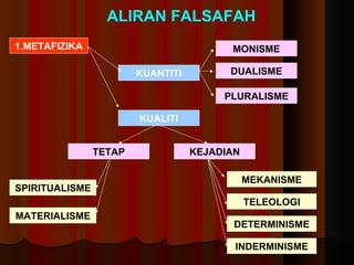 ALIRAN FALSAFAH 1.METAFIZIKA KUANTITI DUALISME MONISME PLURALISME KUALITI KEJADIAN MEKANISME TETAP DETERMINISME SPIRITUALISME TELEOLOGI MATERIALISME INDERMINISME 