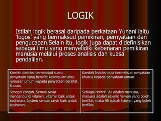 LOGIK Istilah logik berasal daripada perkataan Yunani iaitu ‘logos’ yang bermaksud pemikiran, pernyataan dan pengucapan.Selain itu, logik juga dapat didefinisikan sebagai ilmu yang menyelidiki kebenaran pemikiran manusia melalui proses analisis dan kuasa pendalilan. Kaedah deduksi bermaksud suatu penyataan yang bersifat kesimpulan atau rumusan umum kepada penyataan bersifat khusus. Kaedah Induksi pula bermaksud penyataan khusus kepada penyataan umum. Sebagai contoh, Semua sayur mengandungi vitamin, vitamin baik untuk kesihatan, Justeru semua sayur baik untuk kesihatan. Sebagai contoh. Ali adalah manusia, manusia adalah sejenis haiwan yang boleh berfikir, maka Ali adalah haiwan yang boleh berfikir.  