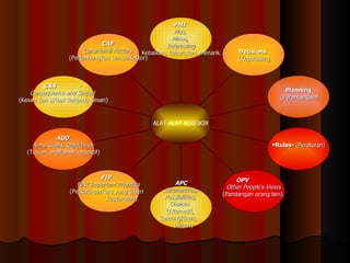 CAF  ConsiderAll Factors  (Pertimbangkan semua faktor) C&S -  Consequence and Sequel  (Kesan dan akibat daripada kesan) AGO  Aims, Goals, Objectives  (Tujuan, matlamat, objektif) FIP First Important Priorities  (Perkara-perkara yang diberi  keutamaan) APC Alternatives,  Possibilities,  Choices  (Alternatif,  kemungkinan,  pilihan) OPV Other People's Views  (Pandangan orang lain)  Rules-  (Peraturan) Planning (Perancangan) Decisions  (Keputusan) PMI Plus,  Minus,  Interesting Kebaikan, keburukan, menarik ALAT-ALAT BERFIKIR 