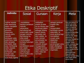 Etika Deskriptif  individu Sosial Gunaan Kerja Meta melihat kepada sifat seseorang dalam menjalani kehidupan seharian. Seseorang individu perlu memiliki kehidupan yang sederhana, tidak lalai daripada beribadat, tidak suka membuang waktu kepada yang tidak berfaedah, dan sangat suka memerhatikan buku-buku agama menjelaskan bahawa perlakuan individu seharusnya berhubung kait antara alam sosial dengan individu. Berhubung itu, etika sosial menerangkan tentang hubungan dengan persekitaran sosial dari aspek kejiranan dan perhubungan mesra antara satu sama lain.  melibatkan analisis ke   atas isu-isu khusus dan kontrovesi dalam pelbagai bidang seperti bisnes, perubatan dan alam sekitar. Ia cuba mencari penyelesaian ke atas masalah-masalah dengan menggunakan pelbagai konsep dalam kedua-dua etika meta dan normatif. sebagai panduan tingkah laku dalam menguruskan kehidupan secara sistematik. Ia amat penting bagi memastikan urusan yang dijalankan mengikut perancangan yang telah ditetapkan dalam sesebuah organisasi.  Meta bermaksud ‘ di sebalik apa yang dapat diliat secara kasar’  di mana ia mengkaji asal-usul serta maksud konsep-konsep etika melalui luahan manusia dan emosi seseorang. Ia tertumpu kepada isu-isu kebenaran sejagat, kuasa Tuhan, peranan akal dan makna istilah etika. Etika ini juga fokus kepada isu-isu metafizikal, psikologikal dan linguistik yang menjadi konsep yang tidak dapat dilihat secara kasar.  