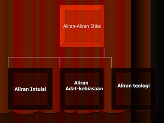 Aliran-Aliran Etika Aliran Intuisi Aliran  Adat-kebiasaan Aliran teologi 