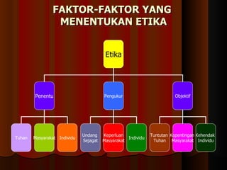 FAKTOR-FAKTOR YANG  MENENTUKAN ETIKA Etika Penentu Pengukur Objektif Tuhan Masyarakat Individu Undang  Sejagat Keperluan Masyarakat Individu Tuntutan  Tuhan Kepentingan  Masyarakat Kehendak  Individu 