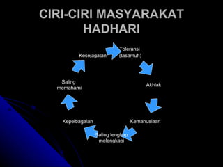 CIRI-CIRI MASYARAKAT HADHARI Toleransi  (tasamuh) Saling  memahami Kesejagatan Akhlak Kemanusiaan Saling lengkap melengkapi Kepelbagaian 