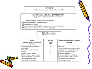 Pilihan Penyelesaian Menemui Kaunselor  MASALAH Apakah tindakan yang perlu dilakukan oleh Pak Su KEMUNGKINAN PILIHAN PENYELESAIAN Bagaimana dapat menyelesaikan masalah ini? Memujuk isteri kembali tinggal bersamanya. Menyerahkan anaknya kepada isterinya. Menjaga anaknya sendiri. Mencari tempat tinggal yang baru tanpa campurtangan saudara mara. Menemui kaunselor untuk memperbaiki rumahtangga. Kesan Apa akan berlaku jika diambil pilihan itu Sokong Atau tidak Nilai Penting atau tidak kesan itu? Mengapa? Memujuk isteri kembali tinggal bersamanya. Menyerahkan anaknya kepada isterinya. Menjaga anaknya sendiri. Mencari tempat tinggal yang baru tanpa campurtangan saudara mara. Menemui kaunselor untuk memperbaiki rumahtangga. + + - + + Demi anak Sekiranya tidak dapat bersatu semula, anak perlu diberikan kepada ibunya yang dapat menjaga Masyitah bersama keluarganya. Sukar kerana Paksu perlu bekerja  Sekiranya mereka kembali bersama Membina keyakinan terhadap rumahtangga mereka. 