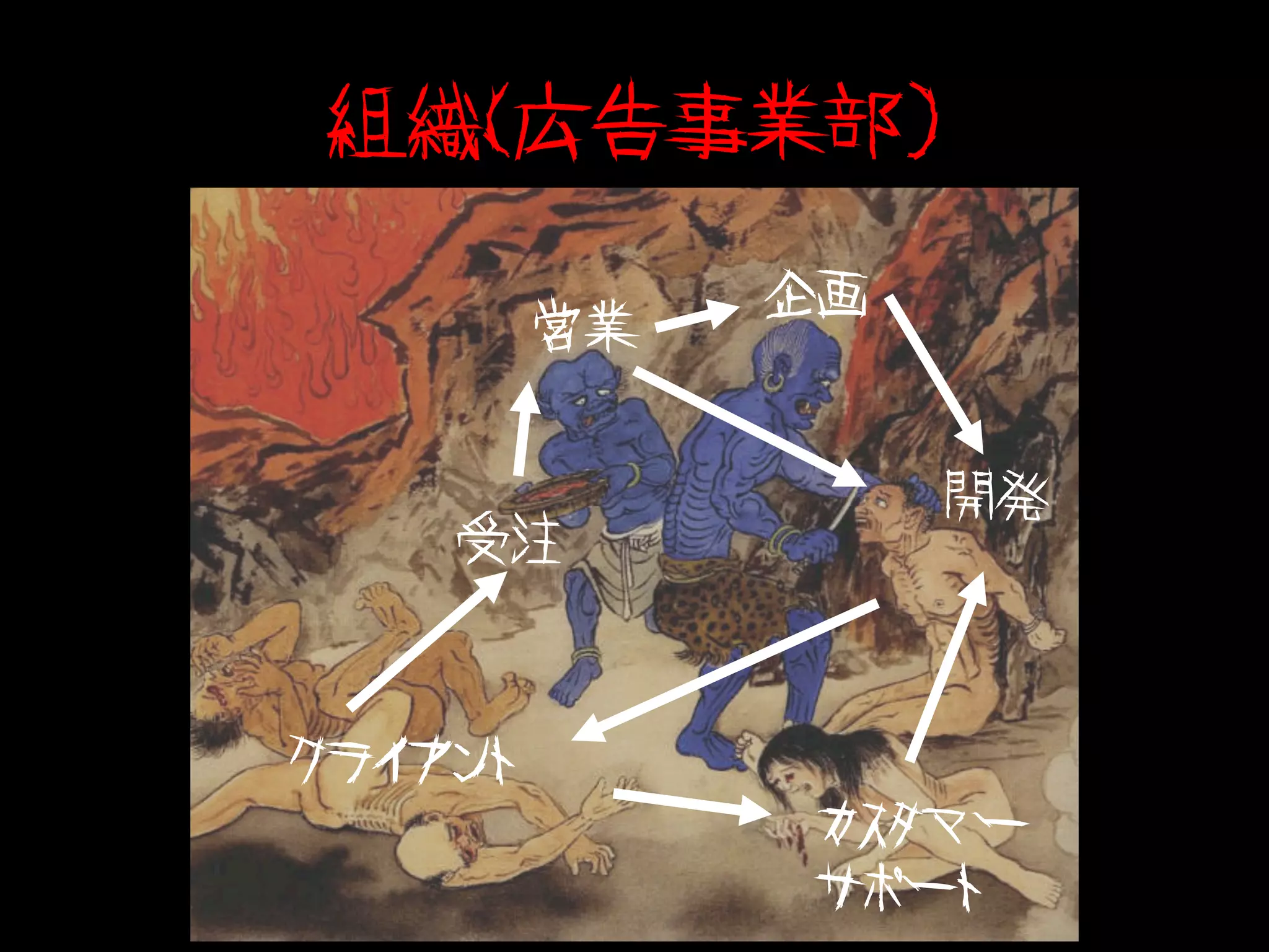 組織（広告事業部）

              企画
         営業


                   開発
    受注



クライアント
               カスタマー
               サポート
 