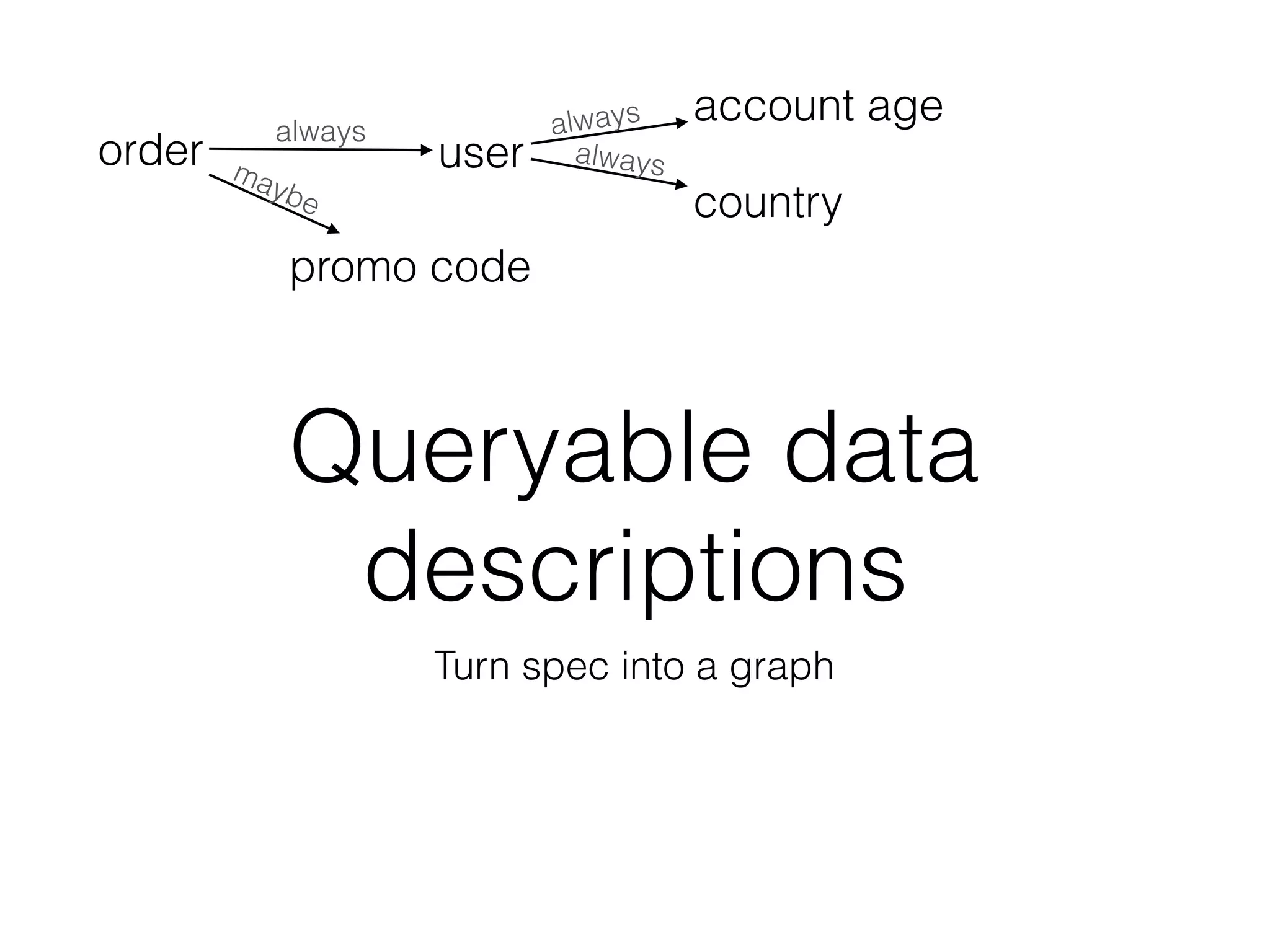 Queryable data
descriptions
Turn spec into a graph
order
promo code
user
account age
country
always always
alwaysmaybe
 