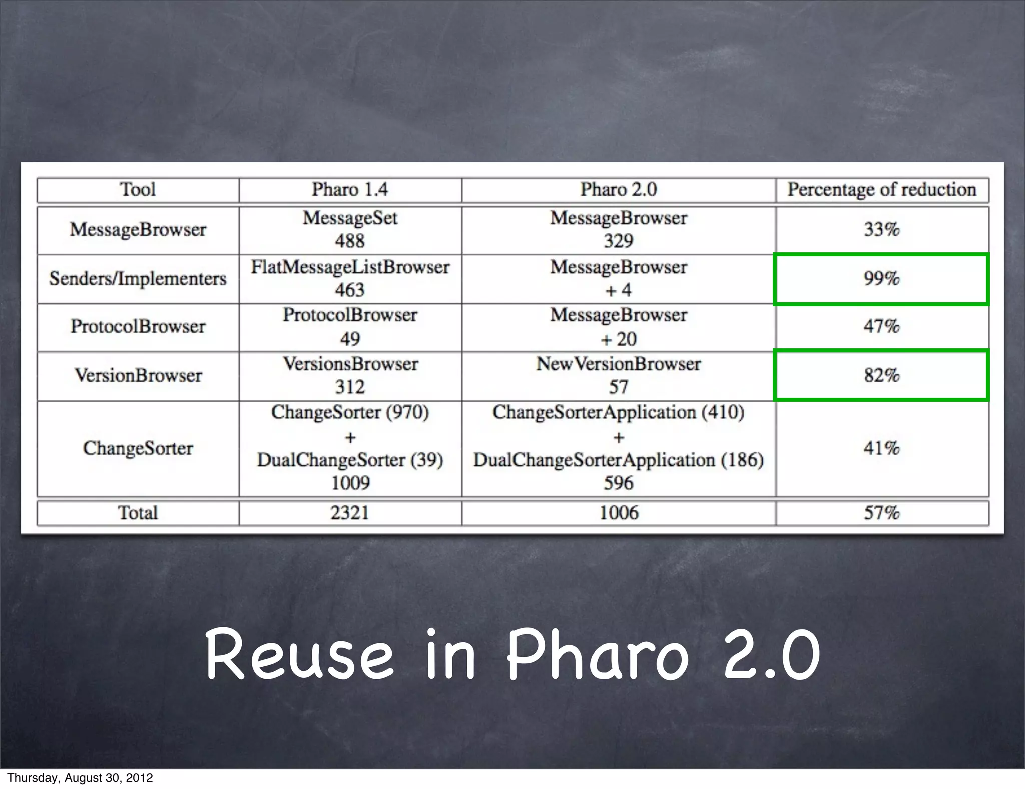 Reuse in Pharo 2.0
Thursday, August 30, 2012
 