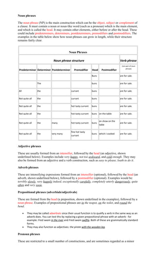 Noun phrases
The noun phrase (NP) is the main construction which can be the object, subject or complement of
a clause. It must contain a noun or noun-like word (such as a pronoun) which is the main element,
and which is called the head. It may contain other elements, either before or after the head. These
could include predeterminers, determiners, postdeterminers, premodifiers and postmodifiers. The
examples in the table below show how noun phrases can grow in length, while their structure
remains fairly clear.
Noun Phrases
Noun phrase structure Verb phrase
Predeterminer Determiner Postdeterminer Premodifier Head Postmodifier
(not part of noun
phrase)
Buns are for sale.
The buns are for sale.
All the currant buns are for sale.
Not quite all the currant buns are for sale.
Not quite all the hot tasty currant buns are for sale.
Not quite all the hot tasty currant buns on the table are for sale.
Not quite all the many hot tasty currant buns
on show on the
table
are for sale.
Not quite all the very many
fine hot tasty
currant
buns which I cooked are for sale.
Adjective phrases
These are usually formed from an intensifier, followed by the head (an adjective, shown
underlined below). Examples include very happy, not too awkward, and cold enough. They may
also be formed from an adjective and a verb construction, such as easy to please, loath to do it.
Adverb phrases
These are intensifying expressions formed from an intensifier (optional), followed by the head (an
adverb, shown underlined below), followed by a postmodifier (optional). Examples would be:
terribly slowly, very happily indeed, exceptionally carefully, completely utterly dangerously, quite
often and very soon.
Prepositional phrases (adverbials/adjectivals)
These are formed from the head (a preposition, shown underlined in the examples), followed by a
noun phrase. Examples of prepositional phrases are in the teapot, on the toilet, and round the
bend.
• They may be called adverbials since their usual function is to qualify a verb in the same way as an
adverb does. You can test this by replacing a given prepositional phrase with an adverb - for
example: Fred swam in the river and Fred swam swiftly. Both of these are grammatically standard
forms.
• They may also function as adjectives: the pirate with the wooden leg.
Pronoun phrases
These are restricted to a small number of constructions, and are sometimes regarded as a minor
 