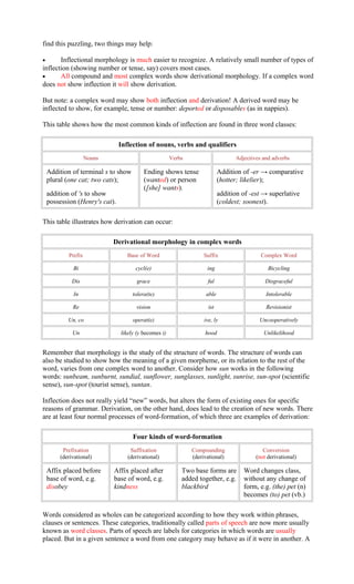 find this puzzling, two things may help:
• Inflectional morphology is much easier to recognize. A relatively small number of types of
inflection (showing number or tense, say) covers most cases.
• All compound and most complex words show derivational morphology. If a complex word
does not show inflection it will show derivation.
But note: a complex word may show both inflection and derivation! A derived word may be
inflected to show, for example, tense or number: deported or disposables (as in nappies).
This table shows how the most common kinds of inflection are found in three word classes:
Inflection of nouns, verbs and qualifiers
Nouns Verbs Adjectives and adverbs
Addition of terminal s to show
plural (one cat; two cats);
addition of 's to show
possession (Henry's cat).
Ending shows tense
(wanted) or person
([she] wants).
Addition of -er → comparative
(hotter; likelier);
addition of -est → superlative
(coldest; soonest).
This table illustrates how derivation can occur:
Derivational morphology in complex words
Prefix Base of Word Suffix Complex Word
Bi cycl(e) ing Bicycling
Dis grace ful Disgraceful
In tolera(te) able Intolerable
Re vision ist Revisionist
Un, co operat(e) ive, ly Uncooperatively
Un likely (y becomes i) hood Unlikelihood
Remember that morphology is the study of the structure of words. The structure of words can
also be studied to show how the meaning of a given morpheme, or its relation to the rest of the
word, varies from one complex word to another. Consider how sun works in the following
words: sunbeam, sunburnt, sundial, sunflower, sunglasses, sunlight, sunrise, sun-spot (scientific
sense), sun-spot (tourist sense), suntan.
Inflection does not really yield “new” words, but alters the form of existing ones for specific
reasons of grammar. Derivation, on the other hand, does lead to the creation of new words. There
are at least four normal processes of word-formation, of which three are examples of derivation:
Four kinds of word-formation
Prefixation
(derivational)
Suffixation
(derivational)
Compounding
(derivational)
Conversion
(not derivational)
Affix placed before
base of word, e.g.
disobey
Affix placed after
base of word, e.g.
kindness
Two base forms are
added together, e.g.
blackbird
Word changes class,
without any change of
form, e.g. (the) pet (n)
becomes (to) pet (vb.)
Words considered as wholes can be categorized according to how they work within phrases,
clauses or sentences. These categories, traditionally called parts of speech are now more usually
known as word classes. Parts of speech are labels for categories in which words are usually
placed. But in a given sentence a word from one category may behave as if it were in another. A
 