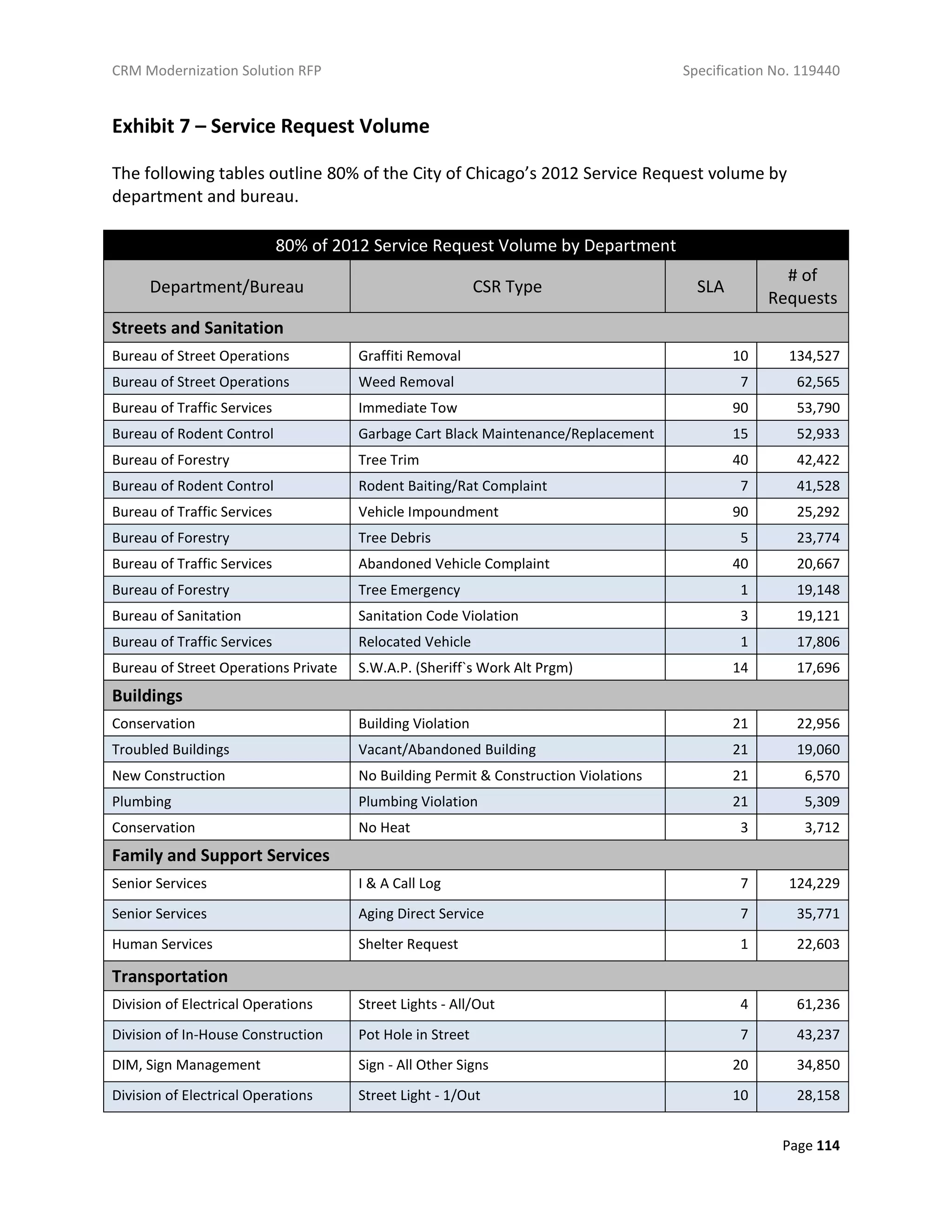 CRM Modernization Solution RFP Specification No. 119440
Page 114
Exhibit 7 – Service Request Volume
The following tables outline 80% of the City of Chicago’s 2012 Service Request volume by
department and bureau.
80% of 2012 Service Request Volume by Department
Department/Bureau CSR Type SLA
# of
Requests
Streets and Sanitation
Bureau of Street Operations Graffiti Removal 10 134,527
Bureau of Street Operations Weed Removal 7 62,565
Bureau of Traffic Services Immediate Tow 90 53,790
Bureau of Rodent Control Garbage Cart Black Maintenance/Replacement 15 52,933
Bureau of Forestry Tree Trim 40 42,422
Bureau of Rodent Control Rodent Baiting/Rat Complaint 7 41,528
Bureau of Traffic Services Vehicle Impoundment 90 25,292
Bureau of Forestry Tree Debris 5 23,774
Bureau of Traffic Services Abandoned Vehicle Complaint 40 20,667
Bureau of Forestry Tree Emergency 1 19,148
Bureau of Sanitation Sanitation Code Violation 3 19,121
Bureau of Traffic Services Relocated Vehicle 1 17,806
Bureau of Street Operations Private S.W.A.P. (Sheriff`s Work Alt Prgm) 14 17,696
Buildings
Conservation Building Violation 21 22,956
Troubled Buildings Vacant/Abandoned Building 21 19,060
New Construction No Building Permit & Construction Violations 21 6,570
Plumbing Plumbing Violation 21 5,309
Conservation No Heat 3 3,712
Family and Support Services
Senior Services I & A Call Log 7 124,229
Senior Services Aging Direct Service 7 35,771
Human Services Shelter Request 1 22,603
Transportation
Division of Electrical Operations Street Lights - All/Out 4 61,236
Division of In-House Construction Pot Hole in Street 7 43,237
DIM, Sign Management Sign - All Other Signs 20 34,850
Division of Electrical Operations Street Light - 1/Out 10 28,158
 