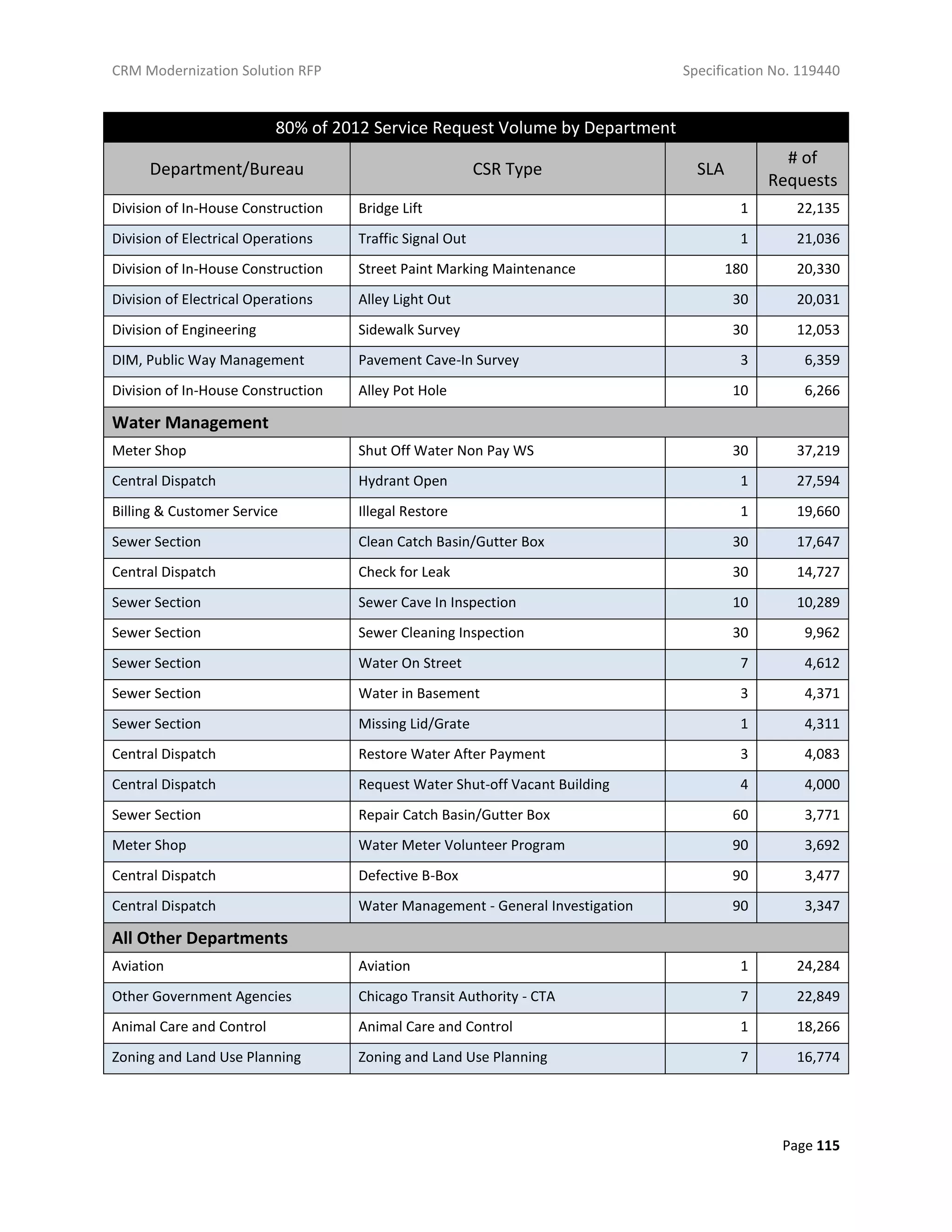 CRM Modernization Solution RFP Specification No. 119440
Page 115
80% of 2012 Service Request Volume by Department
Department/Bureau CSR Type SLA
# of
Requests
Division of In-House Construction Bridge Lift 1 22,135
Division of Electrical Operations Traffic Signal Out 1 21,036
Division of In-House Construction Street Paint Marking Maintenance 180 20,330
Division of Electrical Operations Alley Light Out 30 20,031
Division of Engineering Sidewalk Survey 30 12,053
DIM, Public Way Management Pavement Cave-In Survey 3 6,359
Division of In-House Construction Alley Pot Hole 10 6,266
Water Management
Meter Shop Shut Off Water Non Pay WS 30 37,219
Central Dispatch Hydrant Open 1 27,594
Billing & Customer Service Illegal Restore 1 19,660
Sewer Section Clean Catch Basin/Gutter Box 30 17,647
Central Dispatch Check for Leak 30 14,727
Sewer Section Sewer Cave In Inspection 10 10,289
Sewer Section Sewer Cleaning Inspection 30 9,962
Sewer Section Water On Street 7 4,612
Sewer Section Water in Basement 3 4,371
Sewer Section Missing Lid/Grate 1 4,311
Central Dispatch Restore Water After Payment 3 4,083
Central Dispatch Request Water Shut-off Vacant Building 4 4,000
Sewer Section Repair Catch Basin/Gutter Box 60 3,771
Meter Shop Water Meter Volunteer Program 90 3,692
Central Dispatch Defective B-Box 90 3,477
Central Dispatch Water Management - General Investigation 90 3,347
All Other Departments
Aviation Aviation 1 24,284
Other Government Agencies Chicago Transit Authority - CTA 7 22,849
Animal Care and Control Animal Care and Control 1 18,266
Zoning and Land Use Planning Zoning and Land Use Planning 7 16,774
 