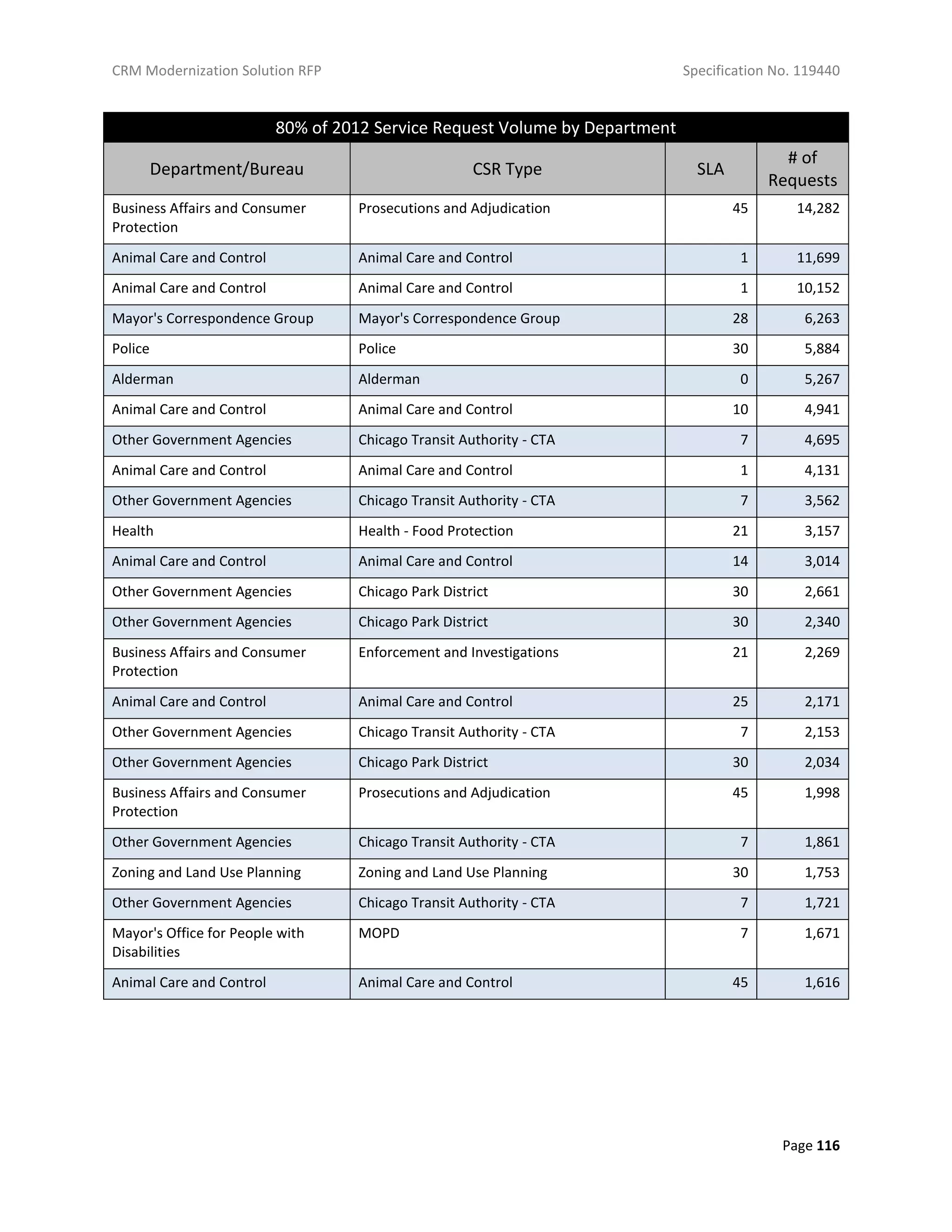 CRM Modernization Solution RFP Specification No. 119440
Page 116
80% of 2012 Service Request Volume by Department
Department/Bureau CSR Type SLA
# of
Requests
Business Affairs and Consumer
Protection
Prosecutions and Adjudication 45 14,282
Animal Care and Control Animal Care and Control 1 11,699
Animal Care and Control Animal Care and Control 1 10,152
Mayor's Correspondence Group Mayor's Correspondence Group 28 6,263
Police Police 30 5,884
Alderman Alderman 0 5,267
Animal Care and Control Animal Care and Control 10 4,941
Other Government Agencies Chicago Transit Authority - CTA 7 4,695
Animal Care and Control Animal Care and Control 1 4,131
Other Government Agencies Chicago Transit Authority - CTA 7 3,562
Health Health - Food Protection 21 3,157
Animal Care and Control Animal Care and Control 14 3,014
Other Government Agencies Chicago Park District 30 2,661
Other Government Agencies Chicago Park District 30 2,340
Business Affairs and Consumer
Protection
Enforcement and Investigations 21 2,269
Animal Care and Control Animal Care and Control 25 2,171
Other Government Agencies Chicago Transit Authority - CTA 7 2,153
Other Government Agencies Chicago Park District 30 2,034
Business Affairs and Consumer
Protection
Prosecutions and Adjudication 45 1,998
Other Government Agencies Chicago Transit Authority - CTA 7 1,861
Zoning and Land Use Planning Zoning and Land Use Planning 30 1,753
Other Government Agencies Chicago Transit Authority - CTA 7 1,721
Mayor's Office for People with
Disabilities
MOPD 7 1,671
Animal Care and Control Animal Care and Control 45 1,616
 