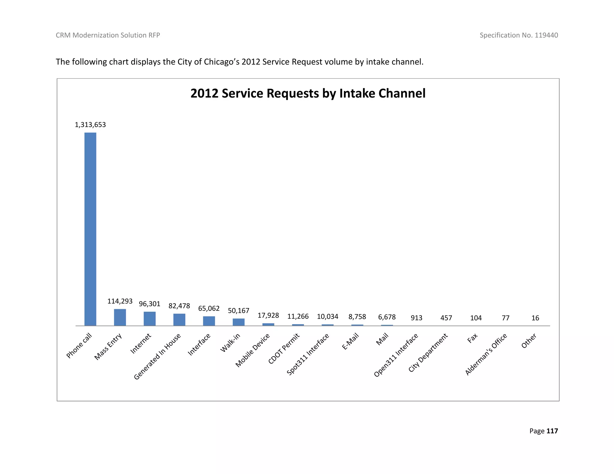 CRM Modernization Solution RFP Specification No. 119440
Page 117
The following chart displays the City of Chicago’s 2012 Service Request volume by intake channel.
1,313,653
114,293 96,301 82,478 65,062 50,167
17,928 11,266 10,034 8,758 6,678 913 457 104 77 16
2012 Service Requests by Intake Channel
 