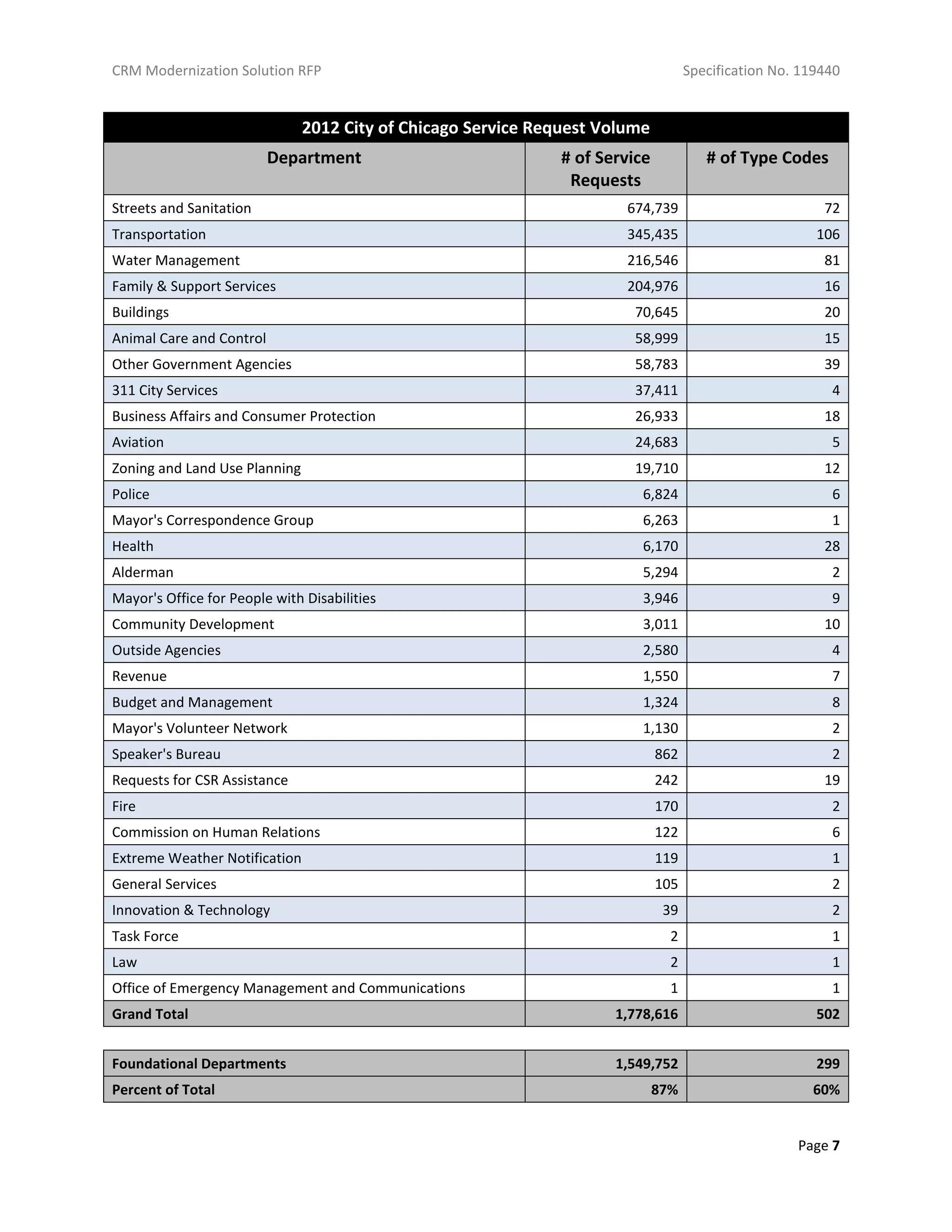 CRM Modernization Solution RFP Specification No. 119440
Page 7
2012 City of Chicago Service Request Volume
Department # of Service
Requests
# of Type Codes
Streets and Sanitation 674,739 72
Transportation 345,435 106
Water Management 216,546 81
Family & Support Services 204,976 16
Buildings 70,645 20
Animal Care and Control 58,999 15
Other Government Agencies 58,783 39
311 City Services 37,411 4
Business Affairs and Consumer Protection 26,933 18
Aviation 24,683 5
Zoning and Land Use Planning 19,710 12
Police 6,824 6
Mayor's Correspondence Group 6,263 1
Health 6,170 28
Alderman 5,294 2
Mayor's Office for People with Disabilities 3,946 9
Community Development 3,011 10
Outside Agencies 2,580 4
Revenue 1,550 7
Budget and Management 1,324 8
Mayor's Volunteer Network 1,130 2
Speaker's Bureau 862 2
Requests for CSR Assistance 242 19
Fire 170 2
Commission on Human Relations 122 6
Extreme Weather Notification 119 1
General Services 105 2
Innovation & Technology 39 2
Task Force 2 1
Law 2 1
Office of Emergency Management and Communications 1 1
Grand Total 1,778,616 502
Foundational Departments 1,549,752 299
Percent of Total 87% 60%
 