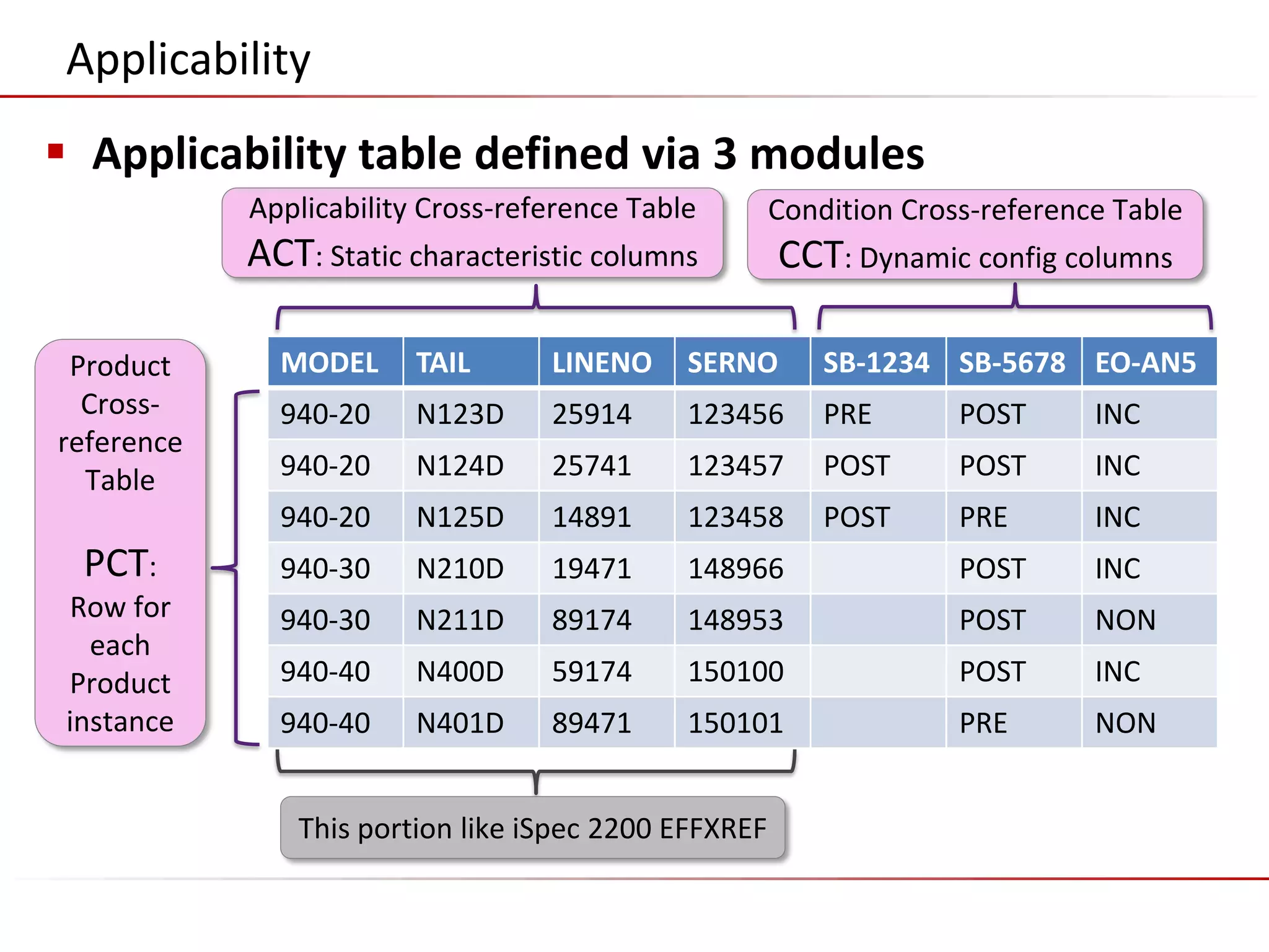 ©2014 Flatirons Solutions, Inc. All rights reserved.
Applicability
MODEL TAIL LINENO SERNO SB-1234 SB-5678 EO-AN5
940-20 N123D 25914 123456 PRE POST INC
940-20 N124D 25741 123457 POST POST INC
940-20 N125D 14891 123458 POST PRE INC
940-30 N210D 19471 148966 POST INC
940-30 N211D 89174 148953 POST NON
940-40 N400D 59174 150100 POST INC
940-40 N401D 89471 150101 PRE NON
Applicability Cross-reference Table
ACT: Static characteristic columns
 Applicability table defined via 3 modules
Condition Cross-reference Table
CCT: Dynamic config columns
Product
Cross-
reference
Table
PCT:
Row for
each
Product
instance
This portion like iSpec 2200 EFFXREF
 