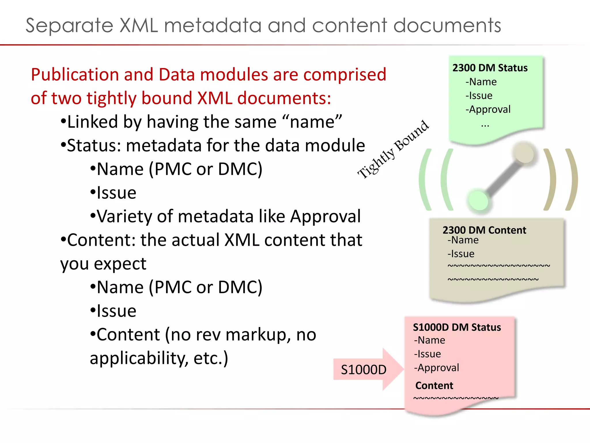 ©2014 Flatirons Solutions, Inc. All rights reserved.
Publication and Data modules are comprised
of two tightly bound XML documents:
•Linked by having the same “name”
•Status: metadata for the data module
•Name (PMC or DMC)
•Issue
•Variety of metadata like Approval
•Content: the actual XML content that
you expect
•Name (PMC or DMC)
•Issue
•Content (no rev markup, no
applicability, etc.)
Separate XML metadata and content documents
2300 DM Status
-Name
-Issue
-Approval
...
2300 DM Content
-Name
-Issue
~~~~~~~~~~~~~~~~~~
~~~~~~~~~~~~~~~~
(( ))
Content
~~~~~~~~~~~~~~~
S1000D DM Status
-Name
-Issue
-ApprovalS1000D
 