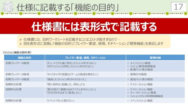 ゲームの仕様書を書こう2 仕様書に記載する機能内容 ゲームの仕様書を書こう2 仕様書に記載する機能内容