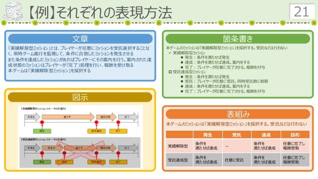 ゲームの仕様書を書こう2 仕様書に記載する機能内容 ゲームの仕様書を書こう2 仕様書に記載する機能内容