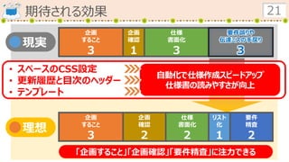 期待される効果 21
企画
すること
３
企画
確認
２
仕様
書面化
２
要件
精査
２
リスト
化
１
企画
すること
３
企画
確認
１
仕様
書面化
３
要件誤りや
伝達ミスの手戻り
３
• スペースのCSS設定
• 更新履歴と目次のヘッダー
• テンプレート
理想
現実
「企画すること」「企画確認」「要件精査」に注力できる
自動化で仕様作成スピードアップ
仕様書の読みやすさが向上
 