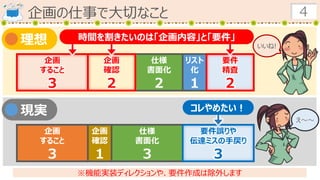 企画の仕事で大切なこと 4
仕様
書面化
２
リスト
化
１
企画
すること
３
企画
確認
１
仕様
書面化
３
要件誤りや
伝達ミスの手戻り
３
理想
現実
企画
すること
３
企画
確認
２
要件
精査
２
※機能実装ディレクションや、要件作成は除外します
時間を割きたいのは「企画内容」と「要件」
コレやめたい！
いいね!
え～～
 