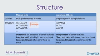 Structure
Manual tests
Asserts Multiple combined features
Structure ACT-ASSERT-
ACT-ASSERT-
ACT-ASSERT-
…
Dependent on exi...
