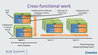 Cross-functional work
Sprint 1 Sprint 2 Sprint 3
short iteration
US4
Plan
Implement &
autom. test
US5
Plan
Implement &
aut...