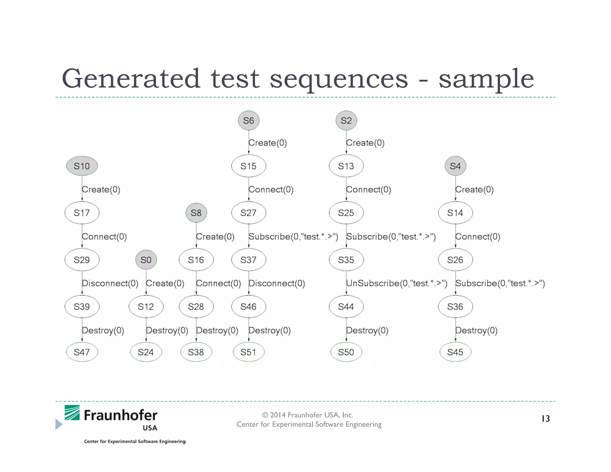 Generated test sequences - sample

© 2014 Fraunhofer USA, Inc.
Center for Experimental Software Engineering

13

 