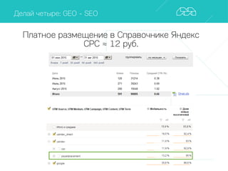 Делай четыре: GEO - SEO
Платное размещение в Справочнике Яндекс
CPC ≈ 12 руб.
 