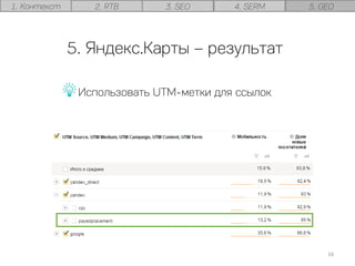 5. Яндекс.Карты – результат
Использовать UTM-метки для ссылок
16	
  
1. Контекст 2. RTB 3. SEO 4. SERM 5. GEO
 