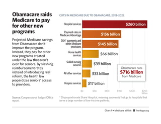 Obamacare raids                       CUTS IN MEDICARE DUE TO OBAMACARE, 2013–2022
Medicare to pay
for other new                             Hospital services                                       $260 billion
programs                                 Payment rates in
                                                                          $156 billion
                                      Medicare Advantage
Projected Medicare savings             DSH* payments and
from Obamacare don’t                      other Medicare                 $145 billion
improve the program.                           provisions
Instead, they pay for other                   Home health
new programs created                             services                 $66 billion
under the law that aren‘t                   Skilled nursing
even for seniors. By slashing                      services         $39 billion
reimbursement rates                                                                          Obamacare cuts
instead of introducing real               All other services      $33 billion               $716 billion
reform, the health law                                                                          from Medicare
jeopardizes seniors’ access
to providers.                             Hospice services      $17 billion
                                                           $0      $50       $100        $150        $200        $250
                                                                                                                 billion
Source: Congressional Budget Office   * Disproportionate Share Hospital, meaning payments that go to hospitals that
report.                               serve a large number of low-income patients.


                                                                              Chart 9 • Medicare at Risk    heritage.org
 