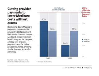 Cutting provider                                                  PHYSICIAN
                                                                PAYMENT RATES
                                                                                                         100%
                                                                                                         of Private
payments to                                                                                              Insurance
                                                                                                         Payment
lower Medicare                                                                                           Rates
costs will hurt                             80%
access                                                                                                   75%

Ratcheting down Medicare
payments to contain the                                   58%                          58%
program’s cost growth will
limit seniors’ access to care.                                                                           50%
Medicaid, the government
health program for the poor,                                                                               Medicare
already sets provider                                                                                      Medicaid*
                                                                           26%
payment rates far below                                                                                  25%
private insurance, creating
similar barriers to care for
enrollees.

                                                                                                         0%
                                                    2012                         2086
Sources: CMS Actuary’s 2012
Illustrative Alternative Scenario.   * Average of all states.


                                                                           Chart 10 • Medicare at Risk     heritage.org
 