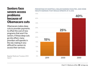Seniors face                     PERCENTAGE OF HOSPITALS, SKILLED NURSING FACILITIES, AND HOME
severe access                    HEALTH AGENCIES THAT WOULD OPERATE AT A LOSS
                                 45%
problems                                                                               40%
because of                       40%

Obamacare cuts                   35%

Obamacare makes deep
                                 30%
cuts to provider payments
to offset the cost of new                                     25%
                                 25%
programs that aren’t for
seniors. If these deep cuts
                                 20%
go into effect, many
providers will operate in                  15%
                                 15%
the red, making it very
difficult for seniors to
                                 10%
access their services.
                                  5%


Source: Medicare Trustees 2012    0%
report.                                      2019              2030                      2050


                                                                Chart 11 • Medicare at Risk   heritage.org
 
