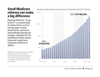 Small Medicare                         PROJECTED MEDICARE SAVINGS DUE TO HERITAGE’S MEANS TESTING
reforms can make                       $200
                                                                             2037: $179 BILLION
a big difference
Keeping Medicare “as we
know it” is unsustainable.
                                       $150
A simple reform such as
raising upper-income
beneﬁciaries’ premiums
and gradually phasing out
taxpayer subsidies for the             $100
wealthiest retirees (about
3 percent) would save                       2014:
hundreds of billions of                  $39 BILLION
dollars.
                                        $50


Source: Calculations by the Heritage
Foundation’s Center for Data
Analysis based on baseline data in
the current projections and data
provided by the Peter G. Peterson        $0
Foundation.                               2014 2015     2020       2025           2030             2035 2037



                                                                     Chart 12 • Medicare at Risk    heritage.org
 