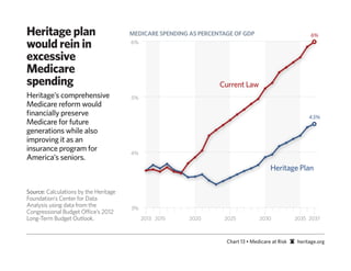 Heritage plan                          MEDICARE SPENDING AS PERCENTAGE OF GDP                          6%

would rein in                          6%


excessive
Medicare
spending                                                          Current Law
Heritage’s comprehensive               5%
Medicare reform would
ﬁnancially preserve                                                                                    4.5%
                                                                                                         5%
Medicare for future
generations while also
improving it as an
insurance program for                  4%
America’s seniors.
                                                                                       Heritage Plan

Source: Calculations by the Heritage
Foundation’s Center for Data
Analysis using data from the           3%
Congressional Budget Office’s 2012
Long-Term Budget Outlook.                   2013 2015    2020      2025           2030            2035 2037



                                                                    Chart 13 • Medicare at Risk   heritage.org
 