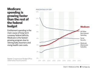 Medicare                              PERCENTAGE OF GDP
spending is                           14%


growing faster
than th...