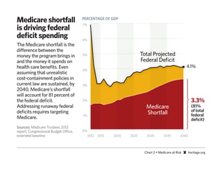Medicare shortfall                     PERCENTAGE OF GDP

is driving federal
                                        %
   ...