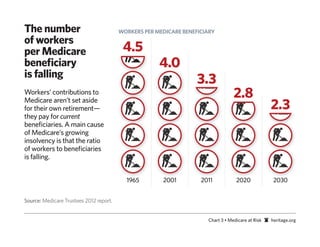 The number                               WORKERS PER MEDICARE BENEFICIARY
of workers
per Medicare                              4.5
beneﬁciary                                            4.0
is falling
                                                                   3.3
Workers’ contributions to                                                         2.8
Medicare aren’t set aside
for their own retirement—                                                                          2.3
they pay for current
beneﬁciaries. A main cause
of Medicare’s growing
insolvency is that the ratio
of workers to beneﬁciaries
is falling.


                                           1965        2001         2011           2020             2030


Source: Medicare Trustees 2012 report.


                                                                      Chart 3 • Medicare at Risk   heritage.org
 