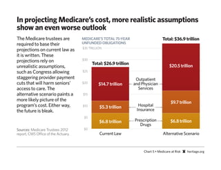 In projecting Medicare’s cost, more realistic assumptions
show an even worse outlook
The Medicare trustees are            MEDICARE’S TOTAL 75-YEAR                        Total: $36.9 trillion
required to base their               UNFUNDED OBLIGATIONS
                                     $35 TRILLION
projections on current law as
it is written. These
projections rely on                  $30
                                           Total: $26.9 trillion                         $20.5 trillion
unrealistic assumptions,
such as Congress allowing            $25

staggering provider payment                                         Outpatient
cuts that will harm seniors’         $20       $14.7 trillion      and Physician
access to care. The                                                  Services
alternative scenario paints a        $15
more likely picture of the                                                                $9.7 trillion
program’s cost. Either way,          $10       $5.3 trillion         Hospital
the future is bleak.                                                Insurance
                                      $5
                                               $6.8 trillion       Prescription           $6.8 trillion
                                                                      Drugs
Sources: Medicare Trustees 2012       $0
report, CMS Office of the Actuary.             Current Law                           Alternative Scenario


                                                                        Chart 5 • Medicare at Risk   heritage.org
 