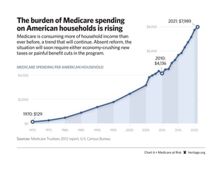 The burden of Medicare spending                                                           2021: $7,989
on American households is rising
$8000                                                                     $8,000

Medicare is consuming more of household income than
      care
ever before, a trend that will continue. Absent reform, the
       efore,
situation will soon require either economy-crushing new
      ion
 $6000                                                                    $6,000
taxes or painful beneﬁt cuts in the program.
                                                                                2010:
                                                                                $4,136
MEDICARE SPENDING PER AMERICAN HOUSEHOLD
     ARE

$4,000




$2,000



   1970: $129

    $0
         1970    1975      1980       1985      1990      1995   2000   2005       2010       2015     2020

Sources: Medicare Trustees 2012 report, U.S. Census Bureau.


                                                                         Chart 6 • Medicare at Risk   heritage.org
 